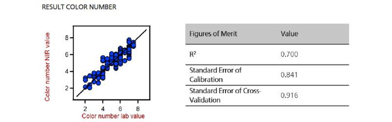 Figure 3. Correlation plots and figures of merit (FOM) for different parameters measured in lubricants.